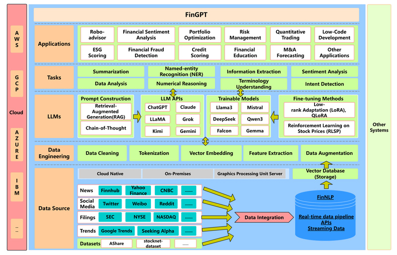 FinGPT: Open-Source Financial LLMs with Transparent, Global Data Pipelines for Real-World Finance Applications